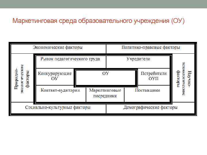 Схема анализа маркетинговой среды