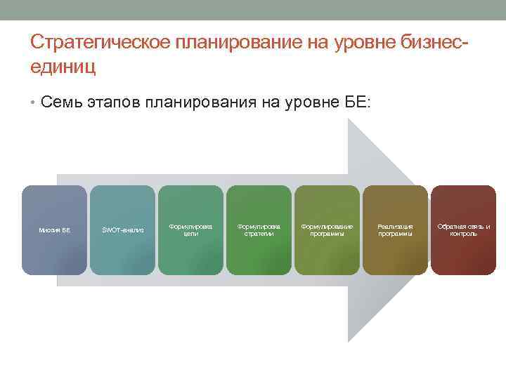 Стратегическое планирование на уровне бизнес единиц • Семь этапов планирования на уровне БЕ: Миссия