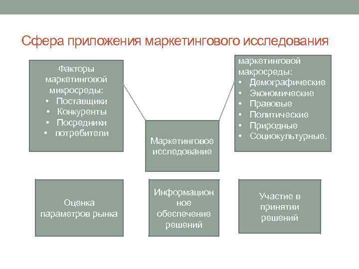 Сфера приложения маркетингового исследования Факторы маркетинговой микросреды: • Поставщики • Конкуренты • Посредники •