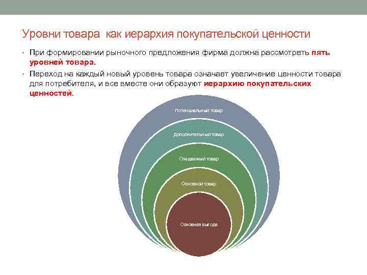 Модель потребительских ценностей. 5 Уровней товара Котлер. Уровни ценности товара. Иерархия покупательской ценности. Оценка ценности продукта.