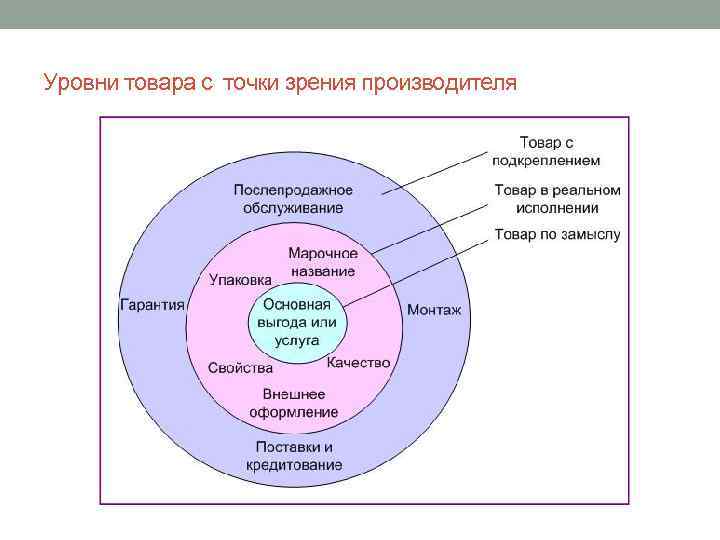 Уровни товара с точки зрения производителя 