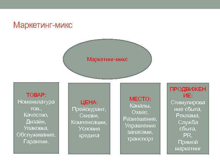 Маркетинг микс ТОВАР: Номенклатура тов. , Качество, Дизайн, Упаковка, Обслуживание, Гарантии. ЦЕНА: Прейскурант, Скидки,