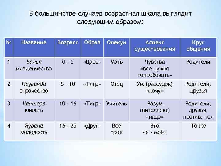 В большинстве случаев возрастная шкала выглядит следующим образом: № Название Возраст Образ Опекун Аспект