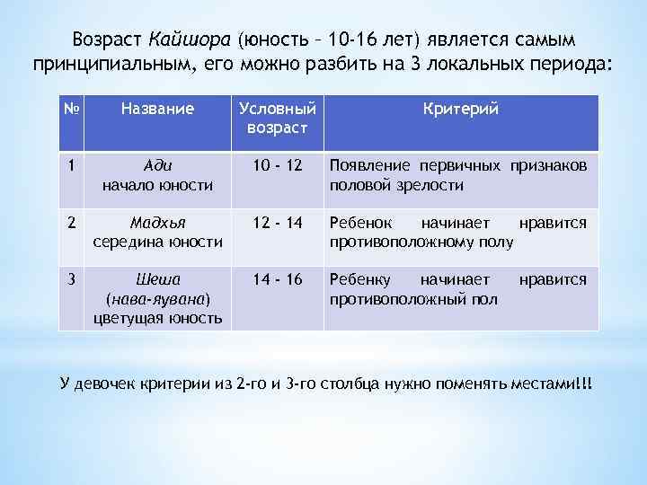 Возраст Кайшора (юность – 10 -16 лет) является самым принципиальным, его можно разбить на