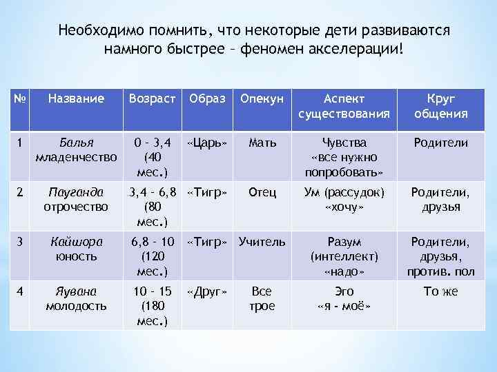 Необходимо помнить, что некоторые дети развиваются намного быстрее – феномен акселерации! № Название Возраст