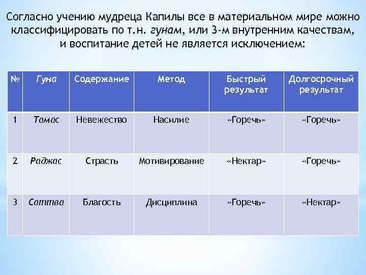 Согласно учению мудреца Капилы все в материальном мире можно классифицировать по т. н. гунам,