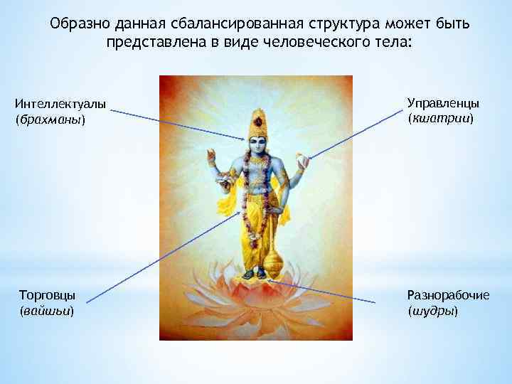 Образно данная сбалансированная структура может быть представлена в виде человеческого тела: Интеллектуалы (брахманы) Торговцы
