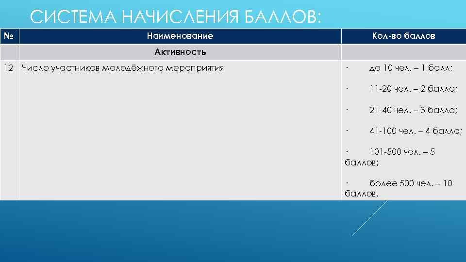 СИСТЕМА НАЧИСЛЕНИЯ БАЛЛОВ: № Наименование Кол-во баллов Активность 12 Число участников молодёжного мероприятия ·