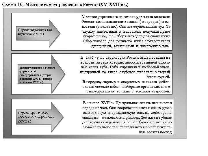 Схема 10. Местное самоуправление в России (XV–XVII вв. ) Период кормления (до середины XVI