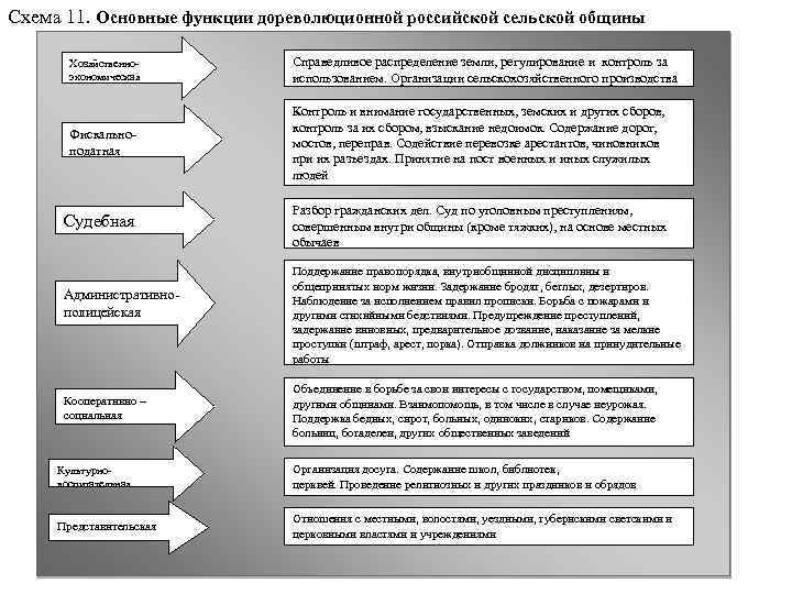Схема 11. Основные функции дореволюционной российской сельской общины Хозяйственноэкономическая Справедливое распределение земли, регулирование и