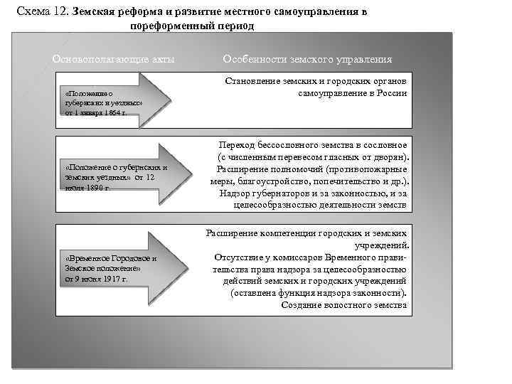 Составьте схему представляющую организацию земского и городского управления в пореформенной россии