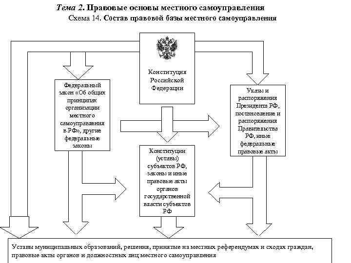 Система гарантий местного самоуправления схема