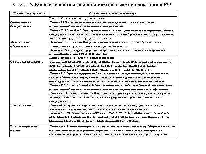 Схема 15. Конституционные основы местного самоуправления в РФ Предмет регулирования Статус местного Самоуправления Муниципальная