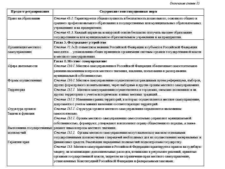 Окончание схемы 15 Предмет регулирования Право на образование Содержание конституционных норм Статья 43. 2.