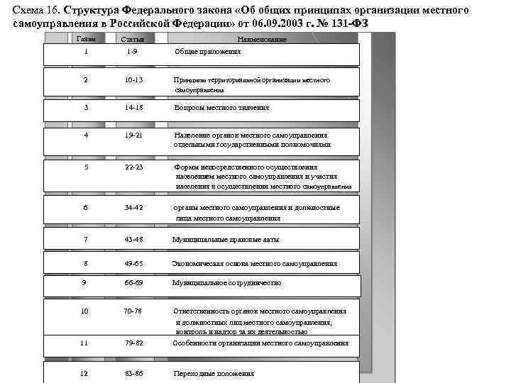 Схема 16. Структура Федерального закона «Об общих принципах организации местного самоуправления в Российской Федерации»
