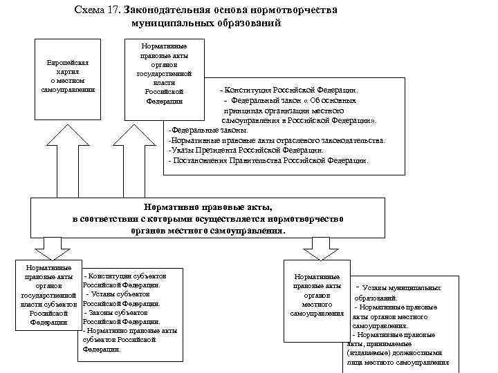 Нормотворчество процесс. Нормотворчество схема. Нормотворчество органов местного самоуправления. Структура нормотворчества. Правовые основы нормотворчества в РФ.