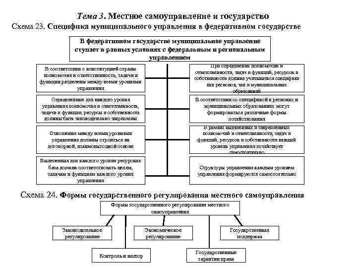 Местное управление и самоуправление. Специфика муниципальное управление в Федеративном государстве. Местное самоуправление и государство схема. Схема муниципального управления РФ. Система государственного и муниципального управления в России схема.