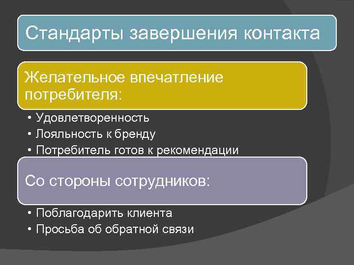 Стандарты завершения контакта Желательное впечатление потребителя: • Удовлетворенность • Лояльность к бренду • Потребитель