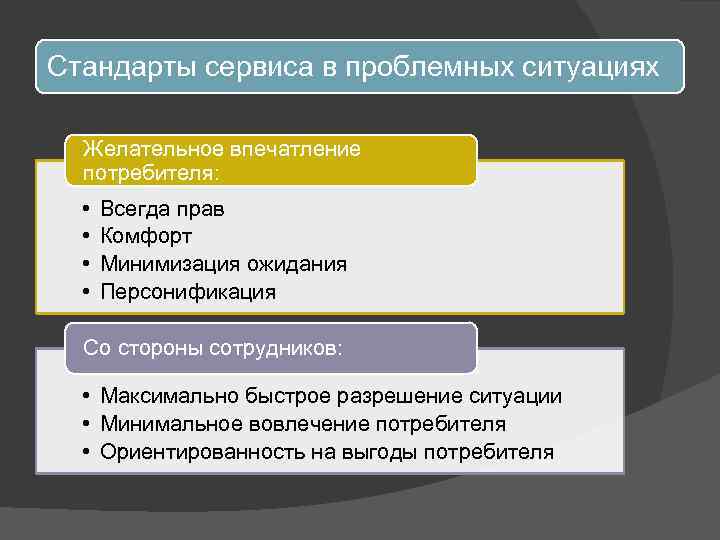 Стандарты сервиса в проблемных ситуациях Желательное впечатление потребителя: • • Всегда прав Комфорт Минимизация