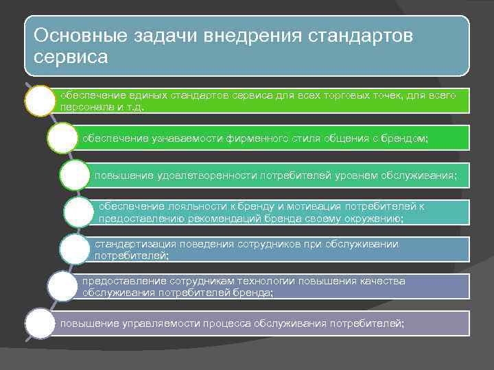 Основные задачи внедрения стандартов сервиса обеспечение единых стандартов сервиса для всех торговых точек, для