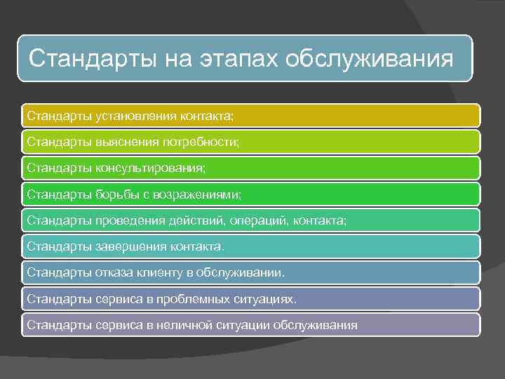 Стандарты на этапах обслуживания Стандарты установления контакта; Стандарты выяснения потребности; Стандарты консультирования; Стандарты борьбы