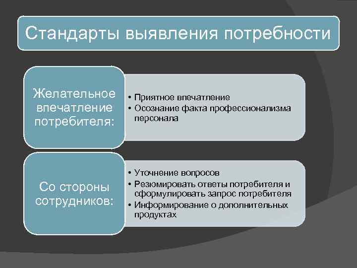 Стандарты выявления потребности Желательное впечатление потребителя: • Приятное впечатление • Осознание факта профессионализма персонала