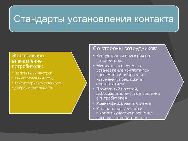 Стандарты установления контакта Со стороны сотрудников: Желательное впечатление потребителя: • Позитивный настрой, • заинтересованность,