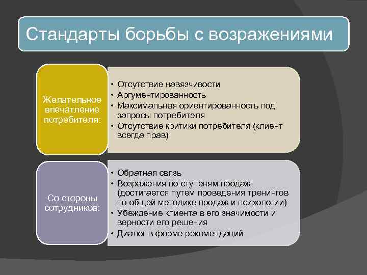 Стандарты борьбы с возражениями • Отсутствие навязчивости • Аргументированность Желательное впечатление • Максимальная ориентированность