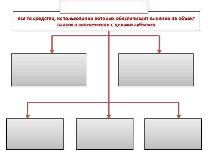 все те средства, использование которых обеспечивает влияние на объект власти в соответствии с целями