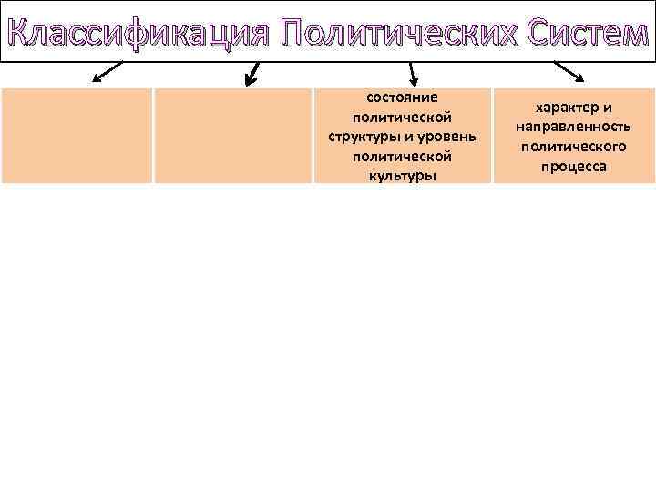 Классификация Политических Систем состояние политической структуры и уровень политической культуры характер и направленность политического
