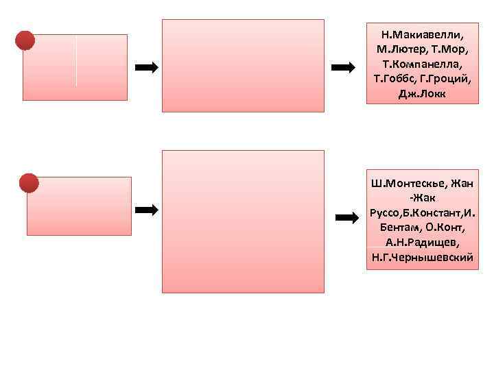 Н. Макиавелли, М. Лютер, Т. Мор, Т. Компанелла, Т. Гоббс, Г. Гроций, Дж. Локк
