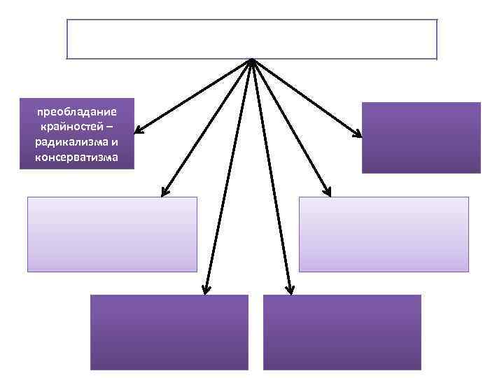преобладание крайностей – радикализма и консерватизма 