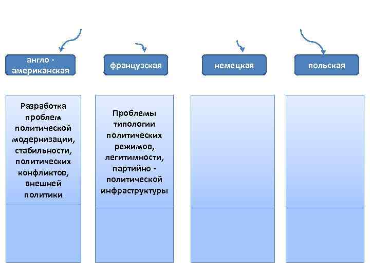 англо американская Разработка проблем политической модернизации, стабильности, политических конфликтов, внешней политики французская Проблемы типологии