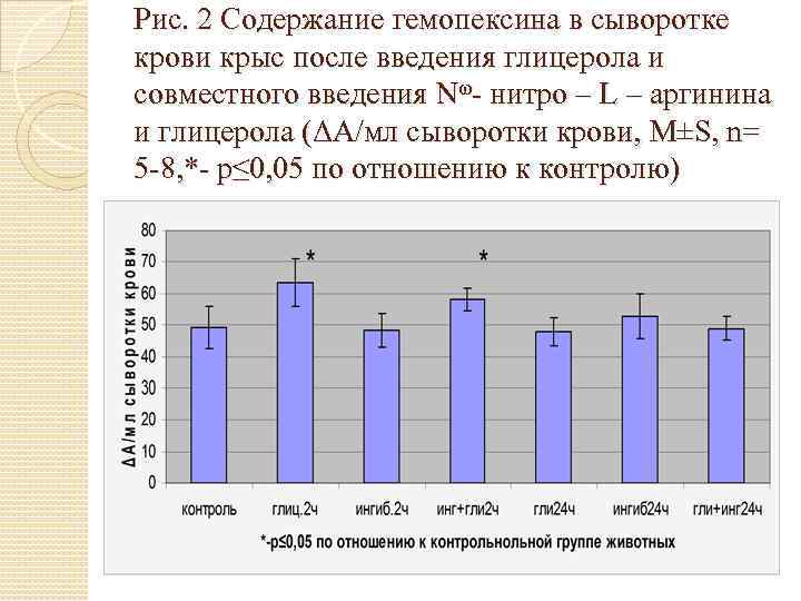 Рис. 2 Содержание гемопексина в сыворотке крови крыс после введения глицерола и совместного введения