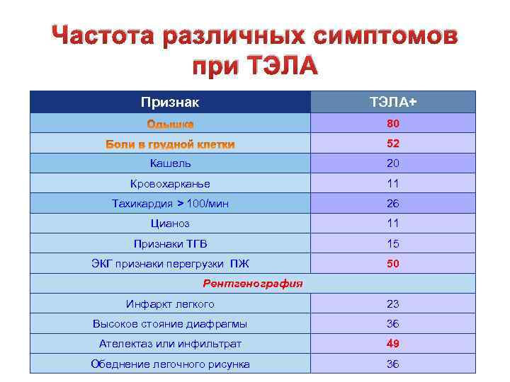 Частота различных симптомов при ТЭЛА Признак ТЭЛА+ 80 52 Кашель 20 Кровохарканье 11 Тахикардия