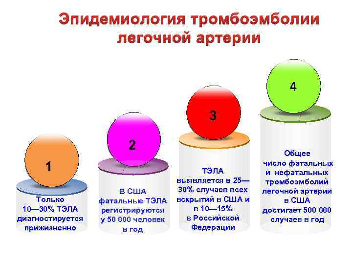 Эпидемиология тромбоэмболии легочной артерии 4 3 2 1 Только 10— 30% ТЭЛА диагностируется прижизненно