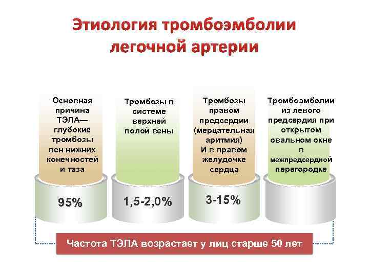 Этиология тромбоэмболии легочной артерии Основная причина ТЭЛА— глубокие тромбозы вен нижних конечностей и таза