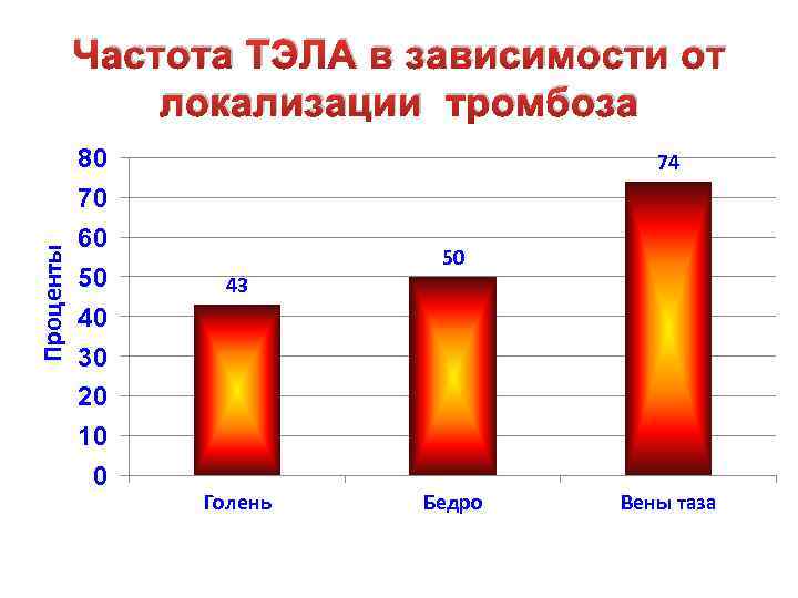 Проценты Частота ТЭЛА в зависимости от локализации тромбоза 80 70 60 50 40 30