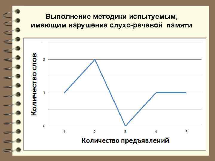 Нарушение памяти методики