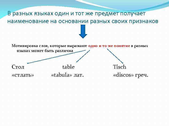 В разных языках один и тот же предмет получает наименование на основании разных своих