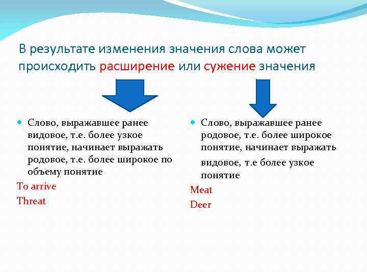 В результате изменения значения слова может происходить расширение или сужение значения Слово, выражавшее ранее