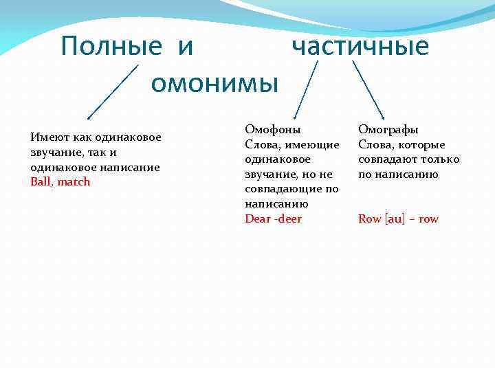 Полные и частичные омонимы Имеют как одинаковое звучание, так и одинаковое написание Ball, match