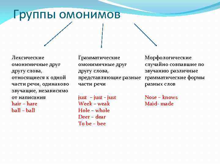 Группы омонимов Лексические омонимичные другу слова, относящиеся к одной части речи, одинаково звучащие, независимо