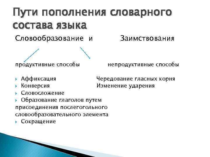 Источник пополнения словарного запаса русского языка проект 9 класс