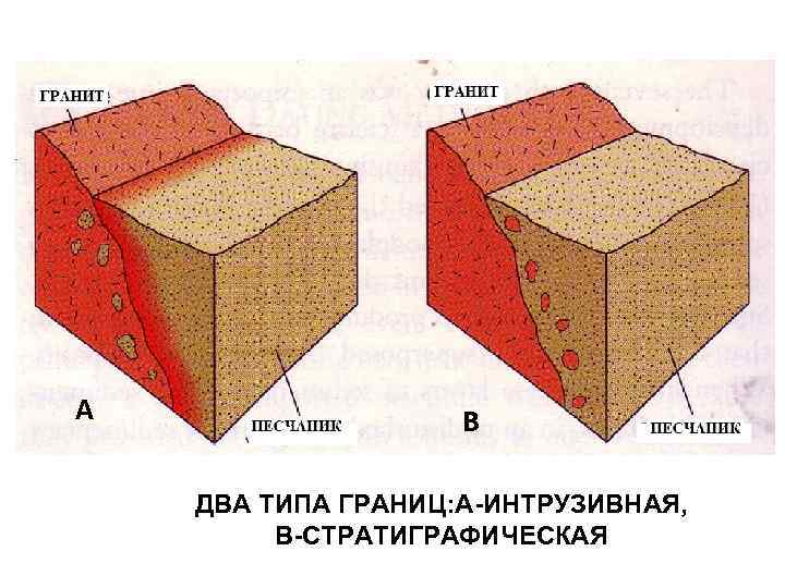 А В ДВА ТИПА ГРАНИЦ: А-ИНТРУЗИВНАЯ, В-СТРАТИГРАФИЧЕСКАЯ 