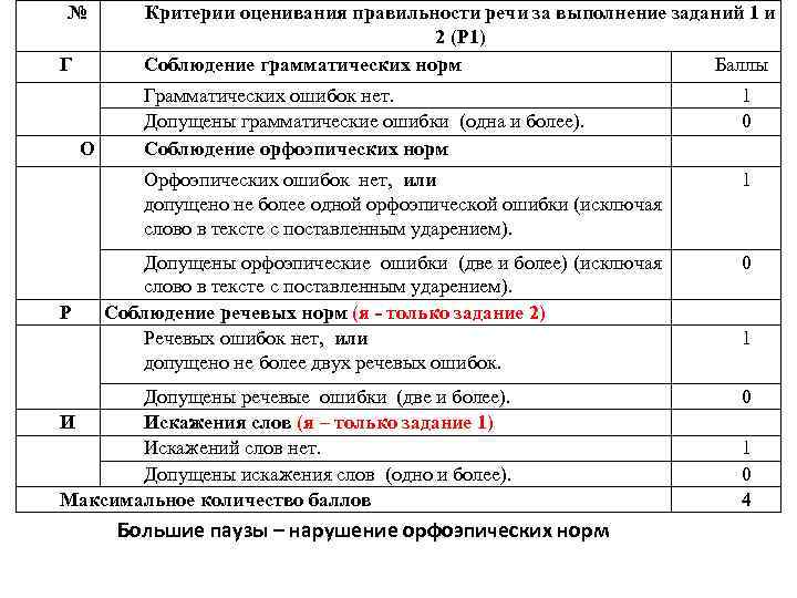 № Г Критерии оценивания правильности речи за выполнение заданий 1 и 2 (Р 1)