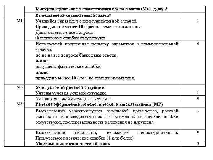 Критерии оценивания монологического высказывания (М), задание 3 Выполнение коммуникативной задачи* М 1 М 2