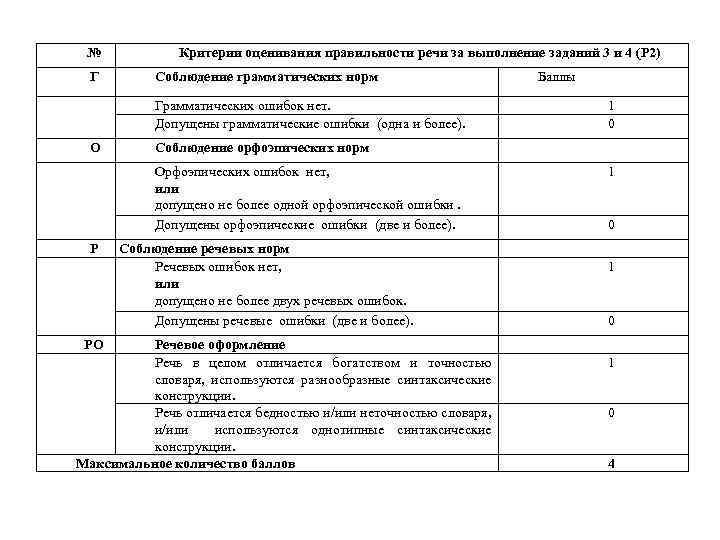 № Г Критерии оценивания правильности речи за выполнение заданий 3 и 4 (Р 2)