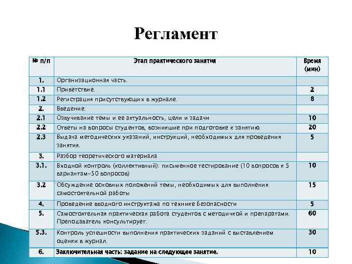 Регламент № п/п 1. Этап практического занятия Организационная часть. Время (мин) 1. 1 Приветствие.