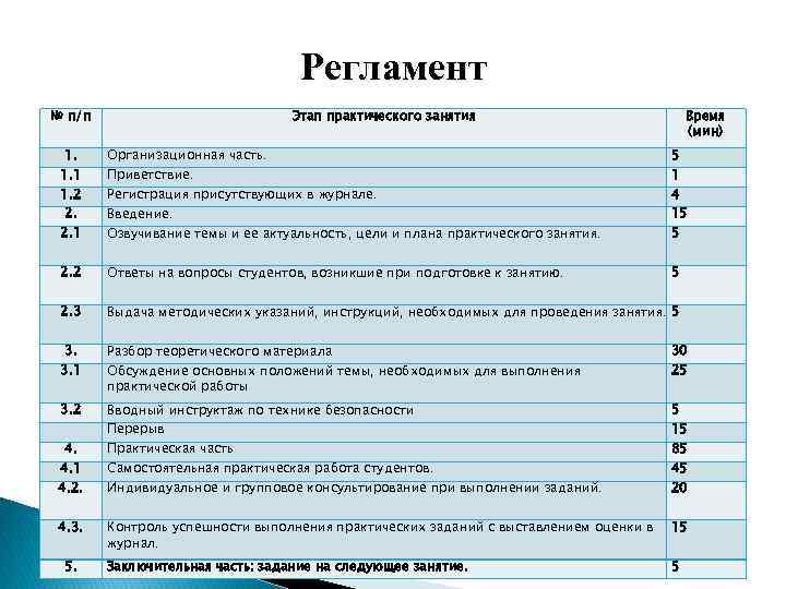 Регламент № п/п Этап практического занятия Время (мин) 1. 1. 1 1. 2 2.